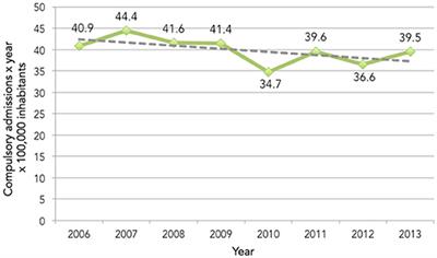 Compulsory Psychiatric Admissions in an Italian Urban Setting: Are They Actually Compliant to the Need for Treatment Criteria or Arranged for Dangerous Not Clinical Condition?